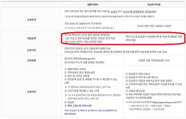 생활지원비 및 유급휴가비용 안내