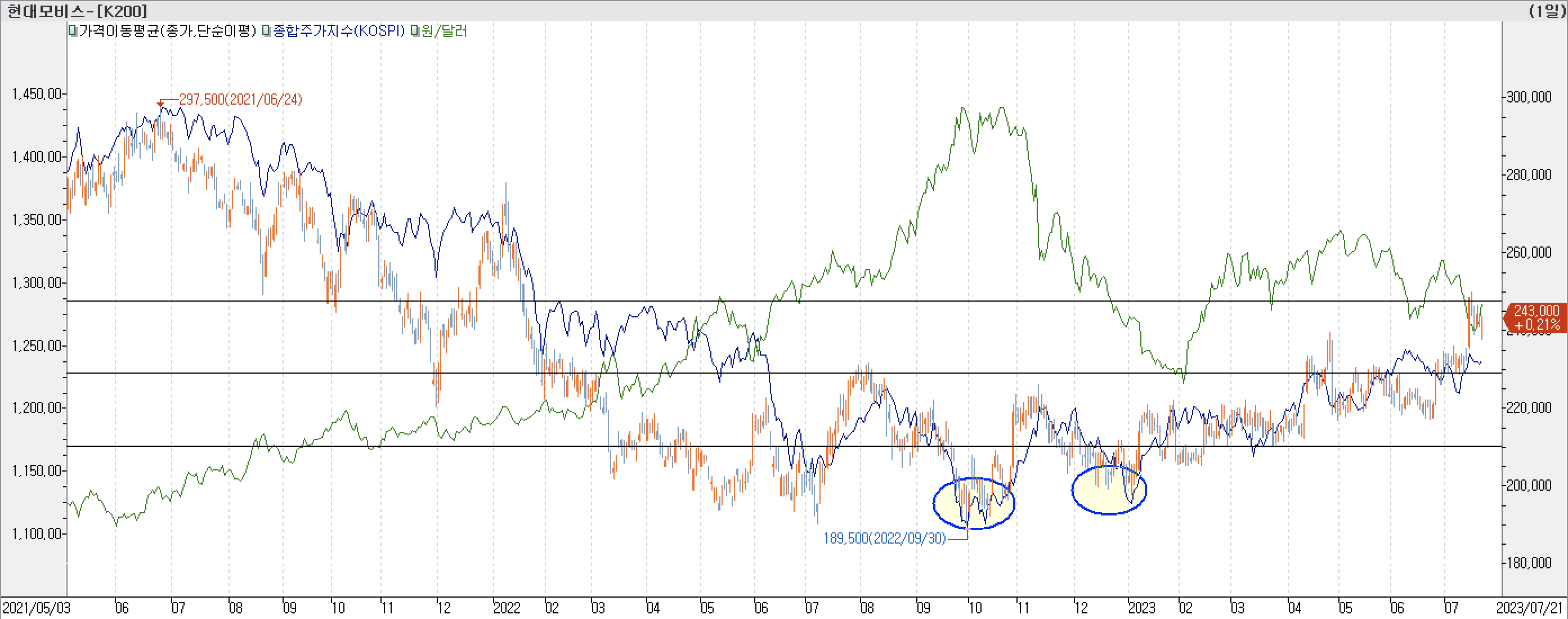 6. 종합주가지수 vs. 환율 vs. 현대모비스