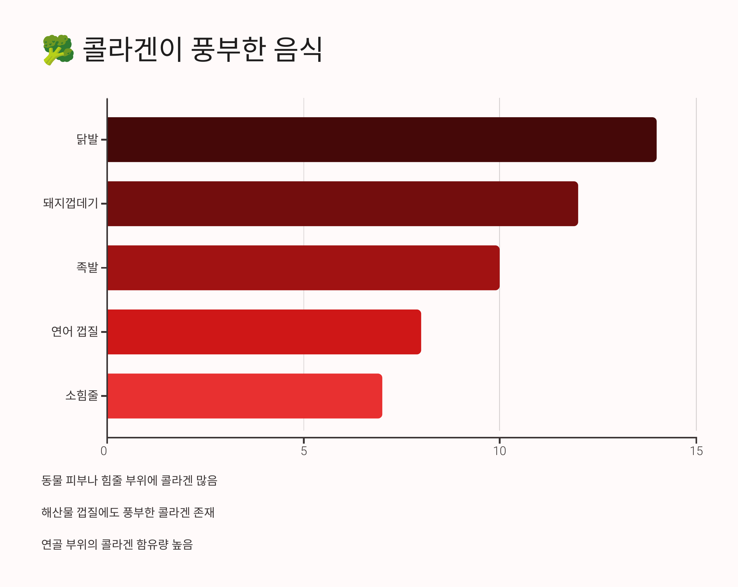 콜라겐과 관련된 사진입니다.