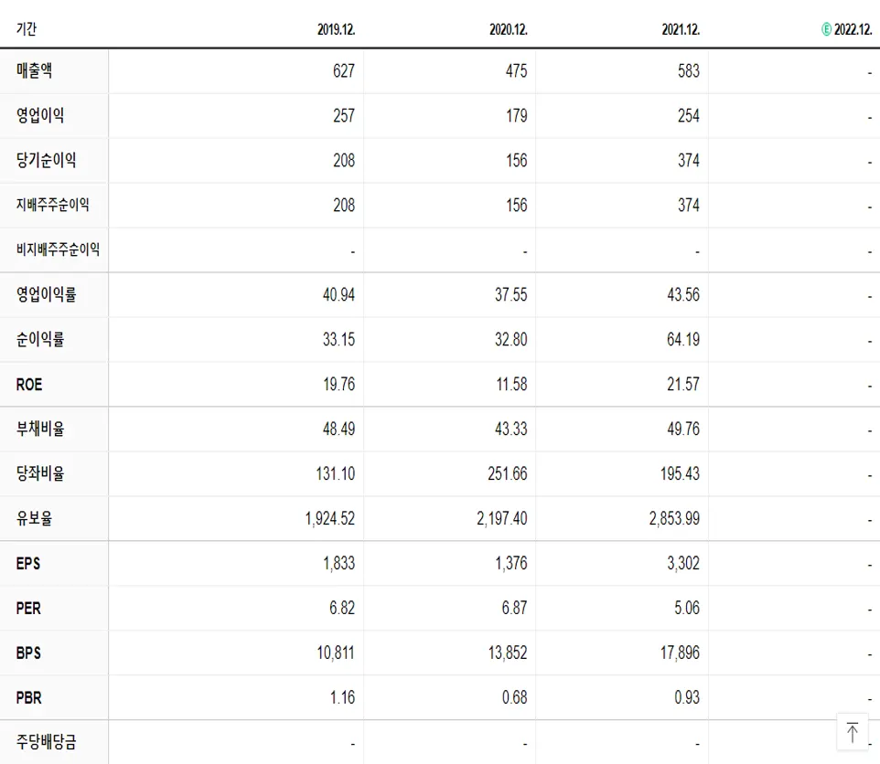액토즈소프트 재무제표