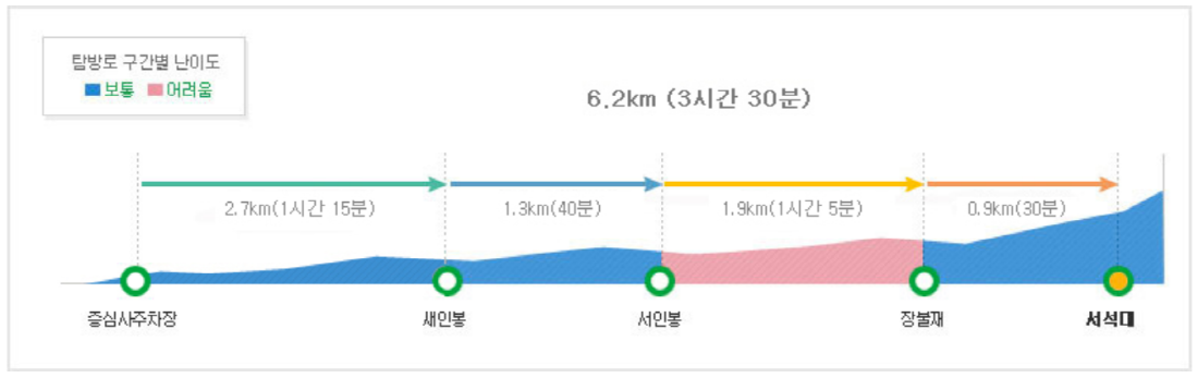 무등산 등산코스