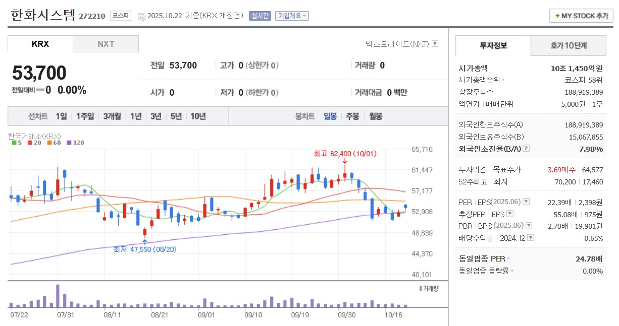 한화시스템 일봉차트