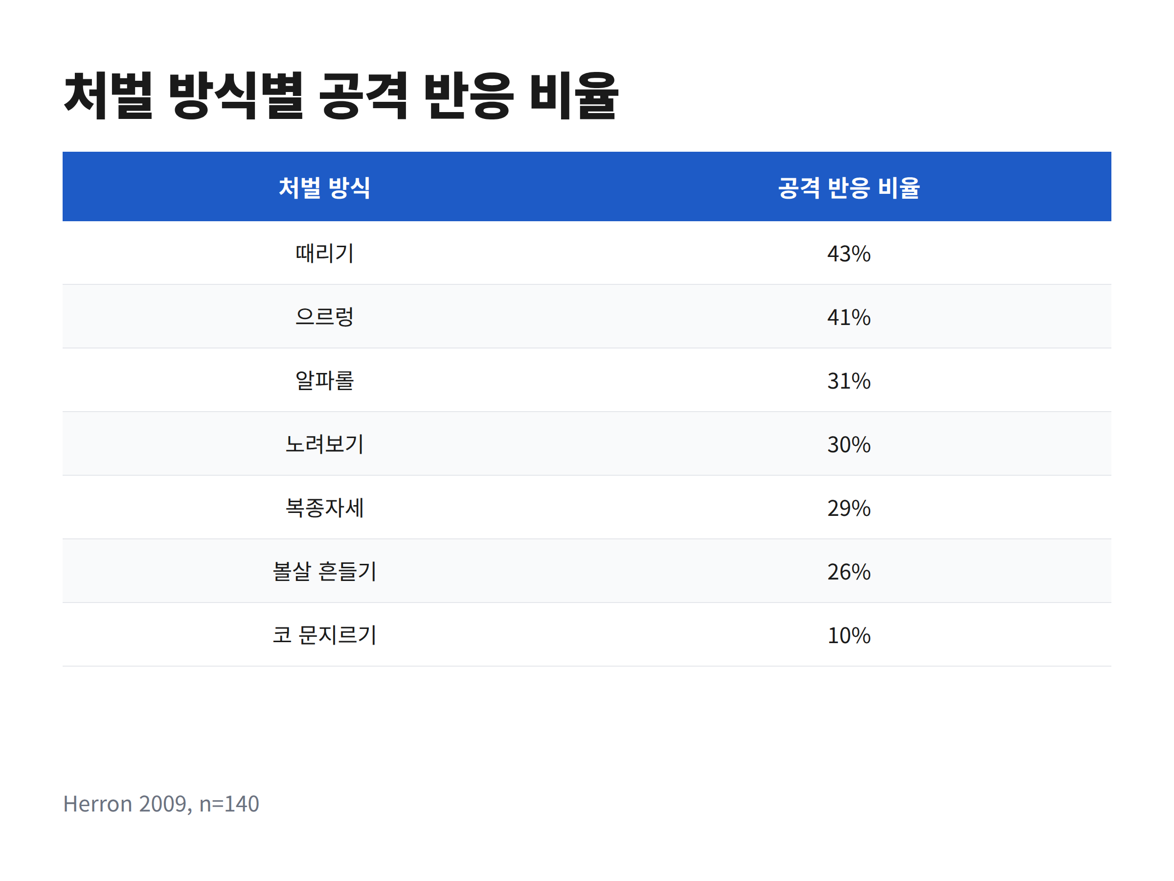 코 문지르기와 때리기 등 처벌 방식별로 강아지가 공격적으로 반응한 비율을 비교한 안내 이미지