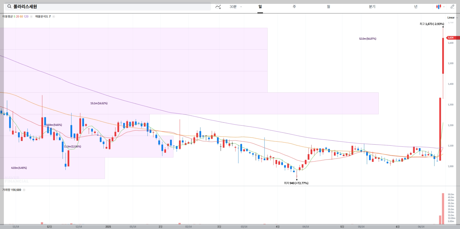 폴라리스세원 현재 주가 차트