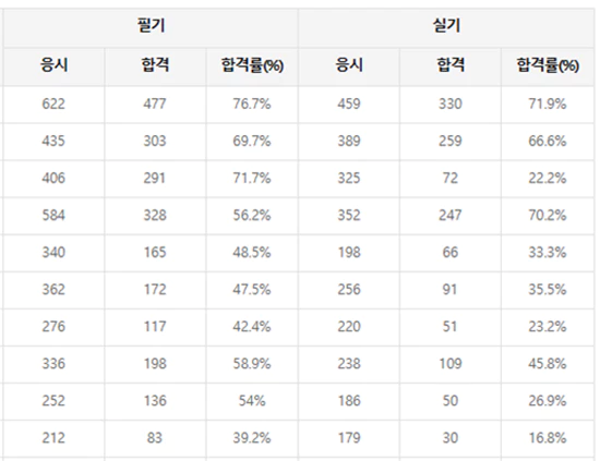 직업상담사 자격증 합격률