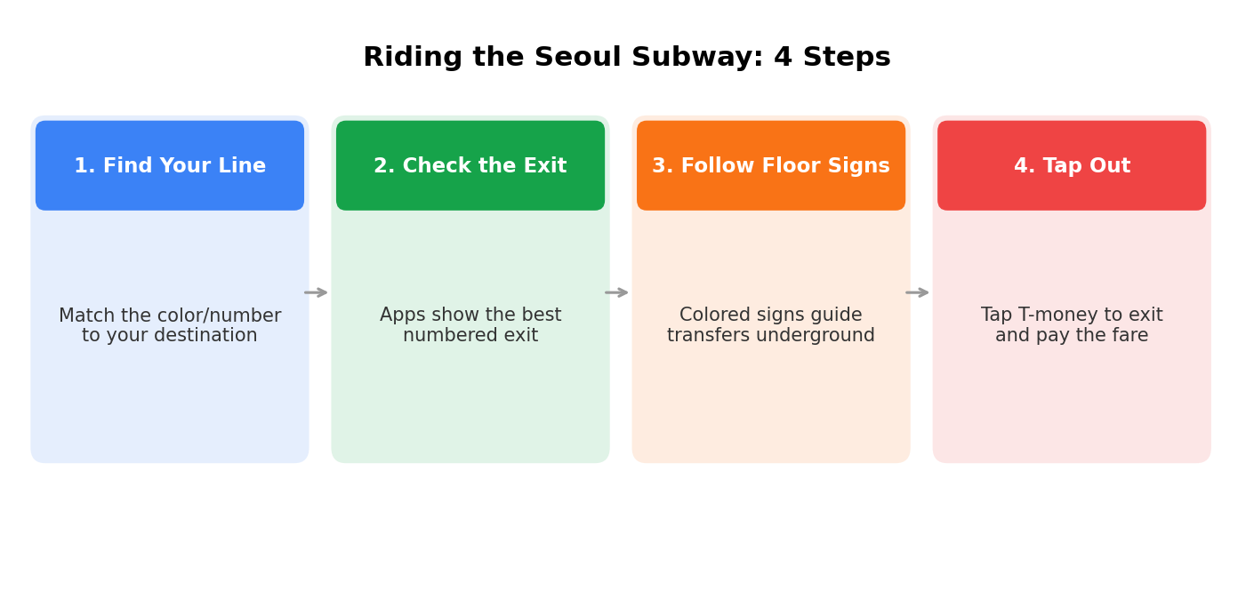 Four steps to riding the Seoul subway: find your line, check the exit, follow floor signs, tap out