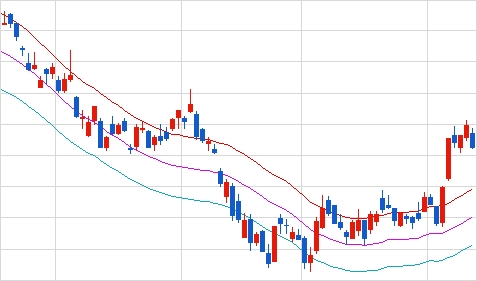 엔벨로프(Envelope)가 적용된 주가 캔들 차트(Candle Stick Chart) 예시