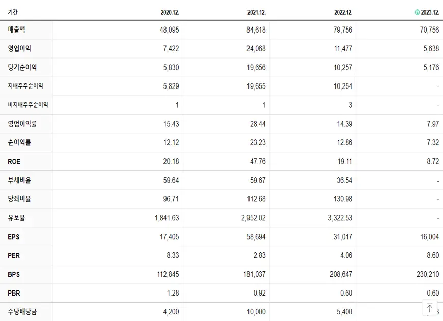 금호석유 재무제표