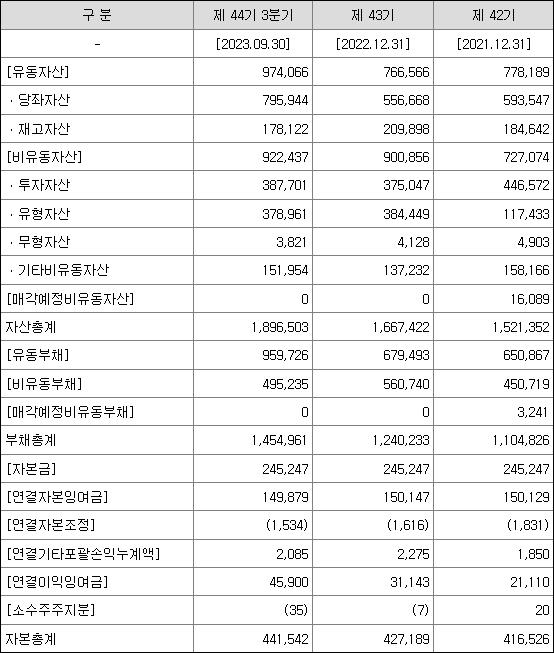 HL D&amp;I - 재무상황표