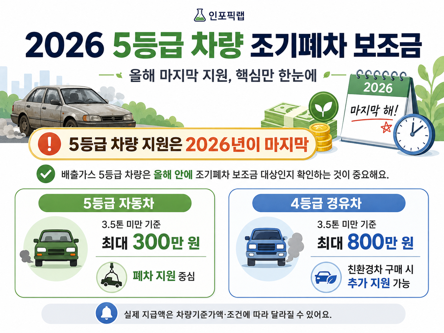 2026 5등급 차량 조기폐차 보조금 마지막 지원 5등급 300만 원 4등급 800만 원 안내