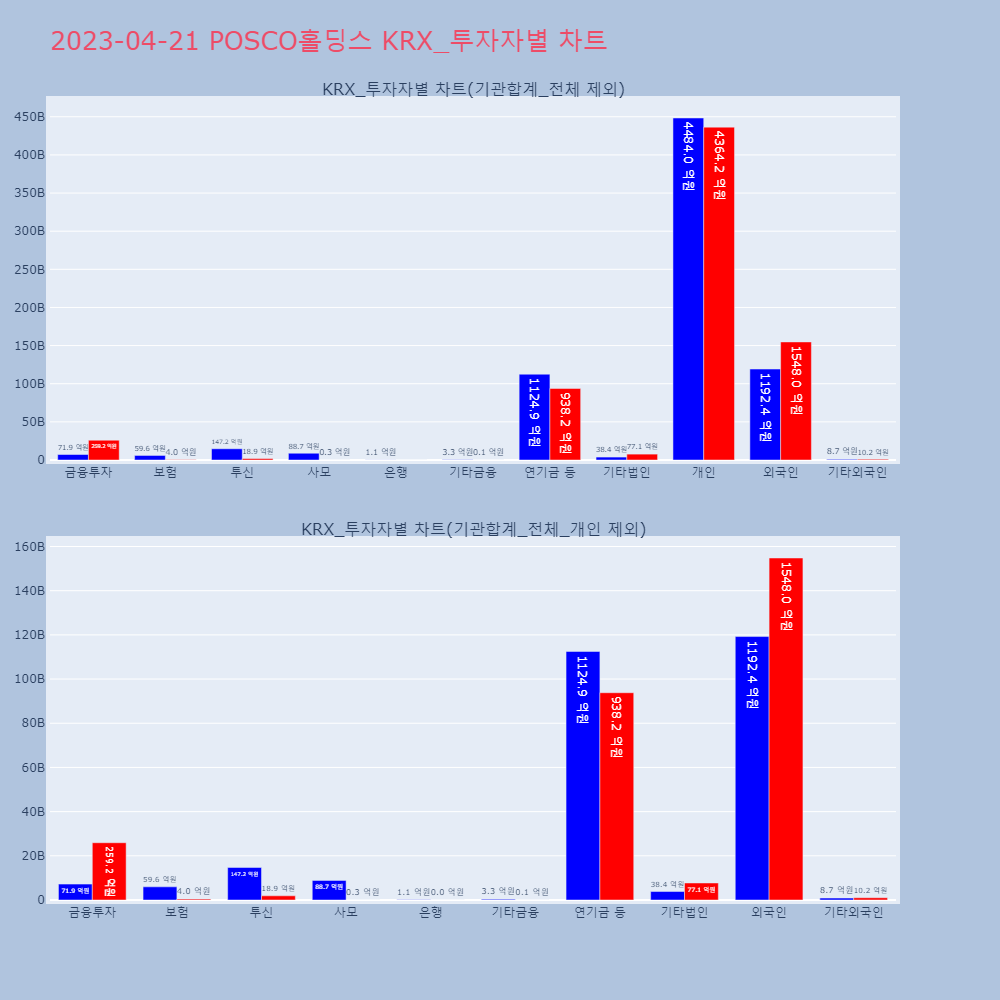 POSCO홀딩스_KRX_투자자별_차트