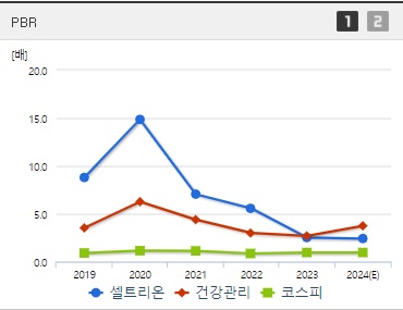셀트리온 주가 PBR (0826)