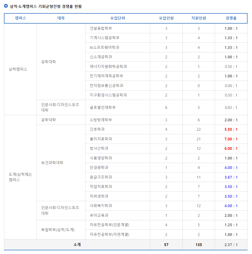 2024학년도 강원대학교 수시 전형 삼척 도계캠퍼스 기회균형전형 경쟁률 현황