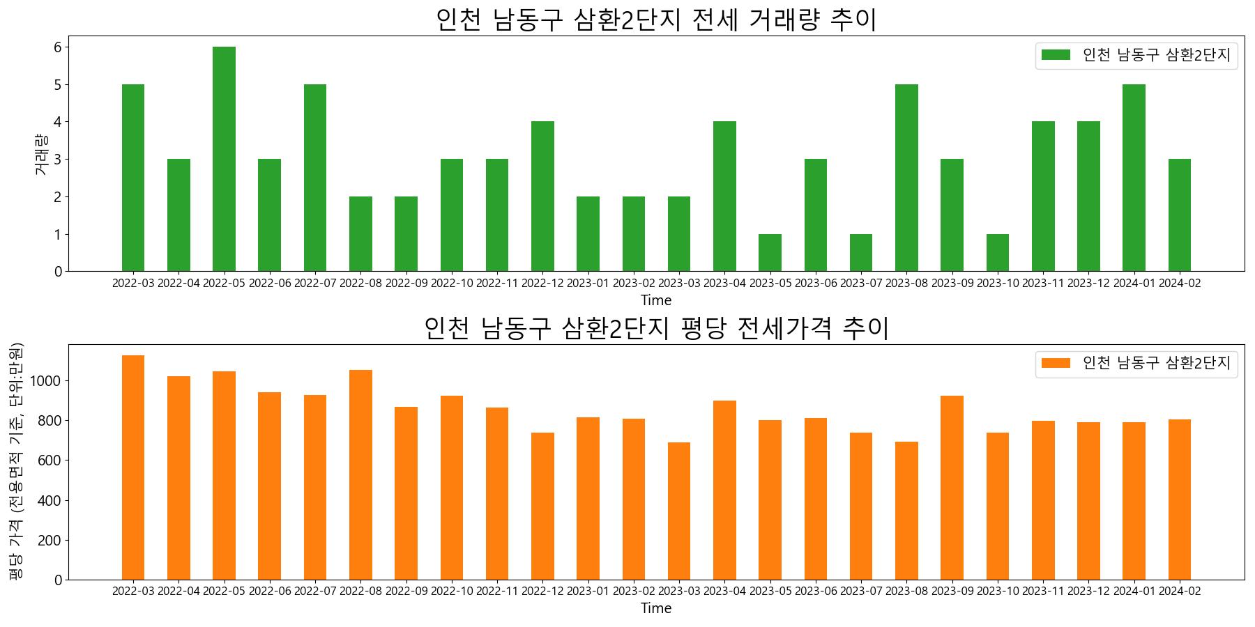 인천-남동구-삼환2단지-전세-거래량-및-전세가격-변동-추이
