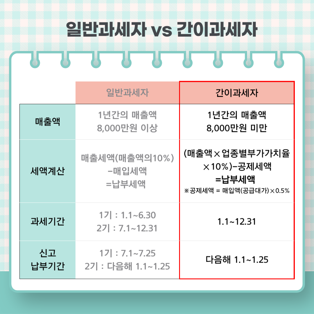 간이과세자 부가가치세 신고방법