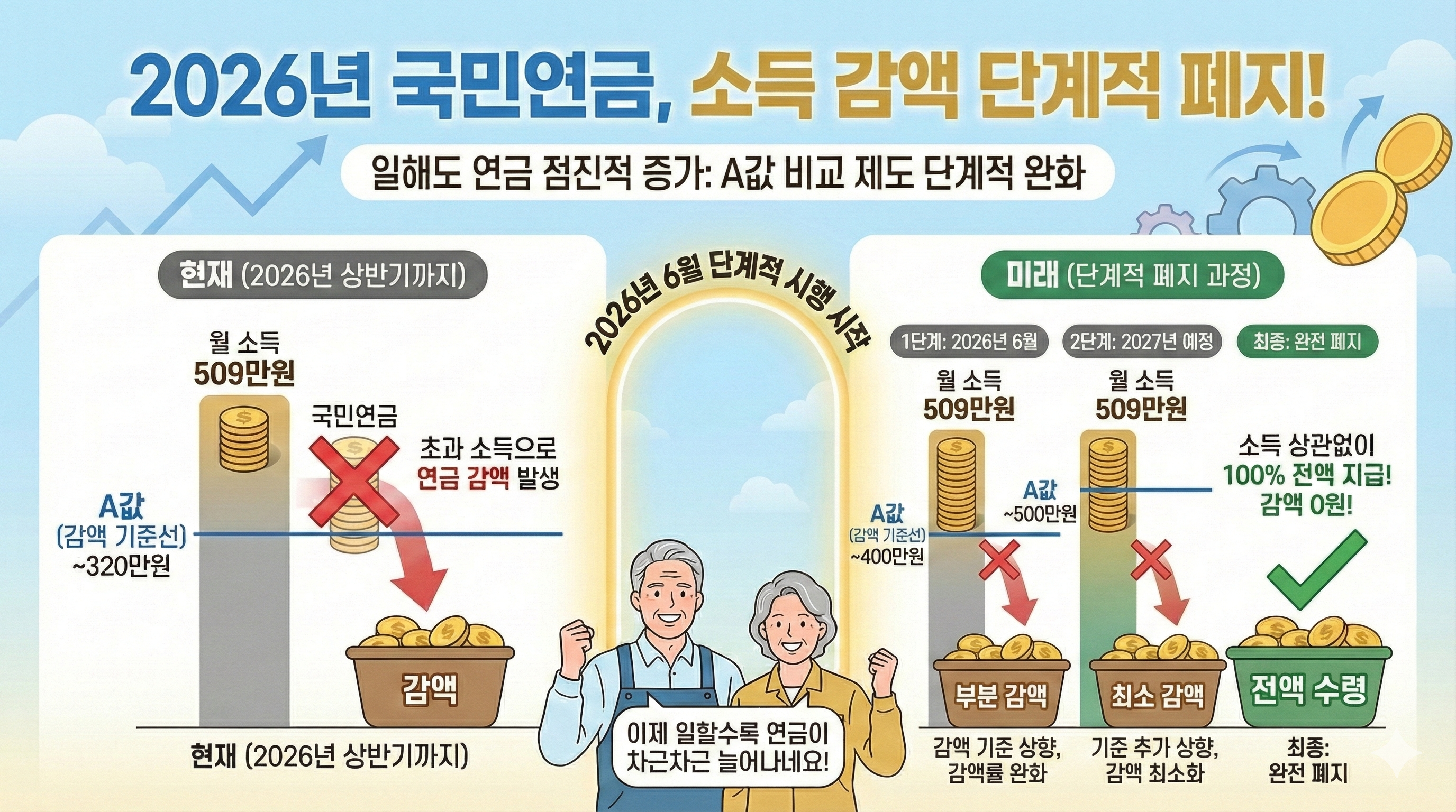 2026년 국민연금 완벽 가이드 ❘ 월급 509만 원까지 감액 없다는데 정말인가?