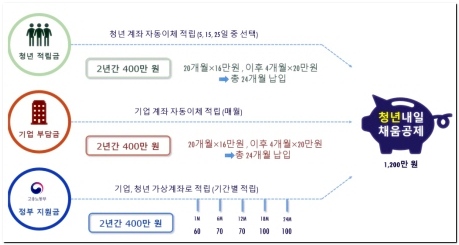 청년 내일채움공제 자격 및 신청방법