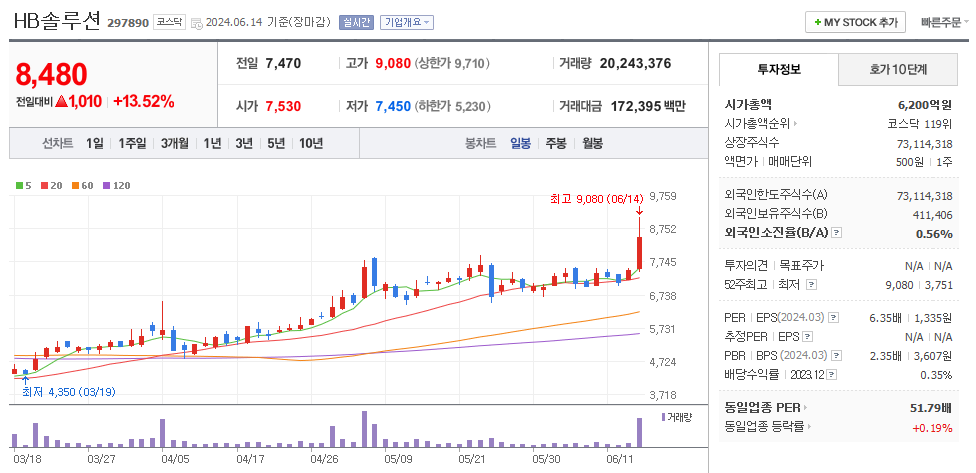 HB솔루션 일봉차트
