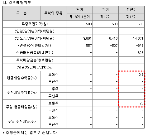 동운아나텍 배당금 현황