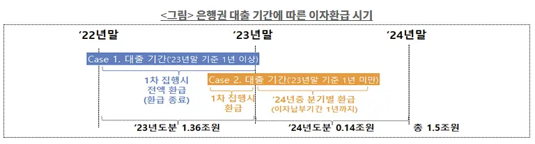 소상공인 이자환급