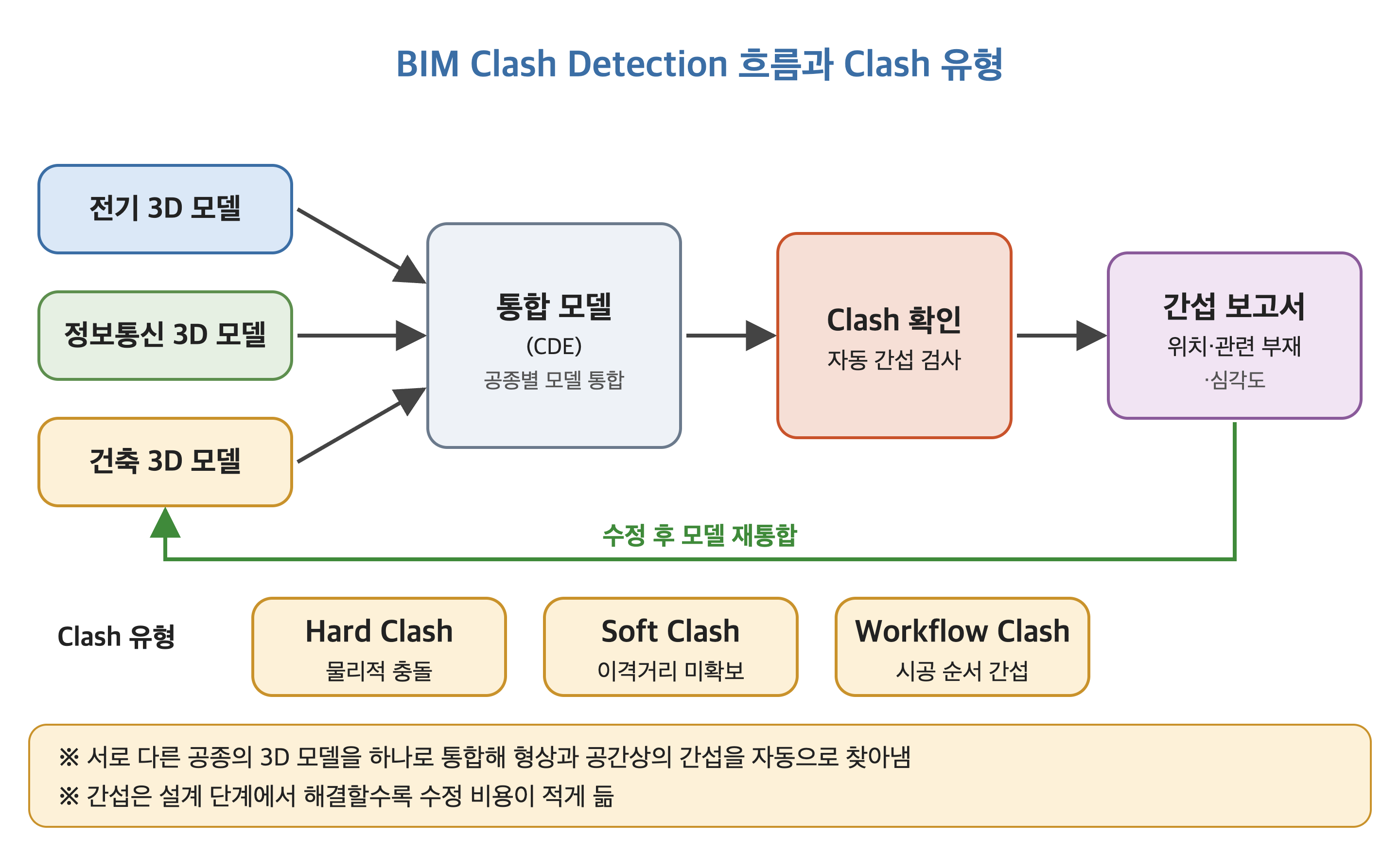 BIM Clash Detection 흐름과 Clash 유형 (모델 통합, 간섭 확인, 보고서, 수정)