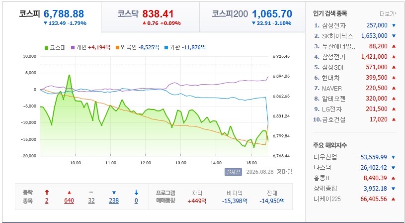 2026-08-28, 장마감 한국증시현황 [출처=네이버 Pay 증권 제공]