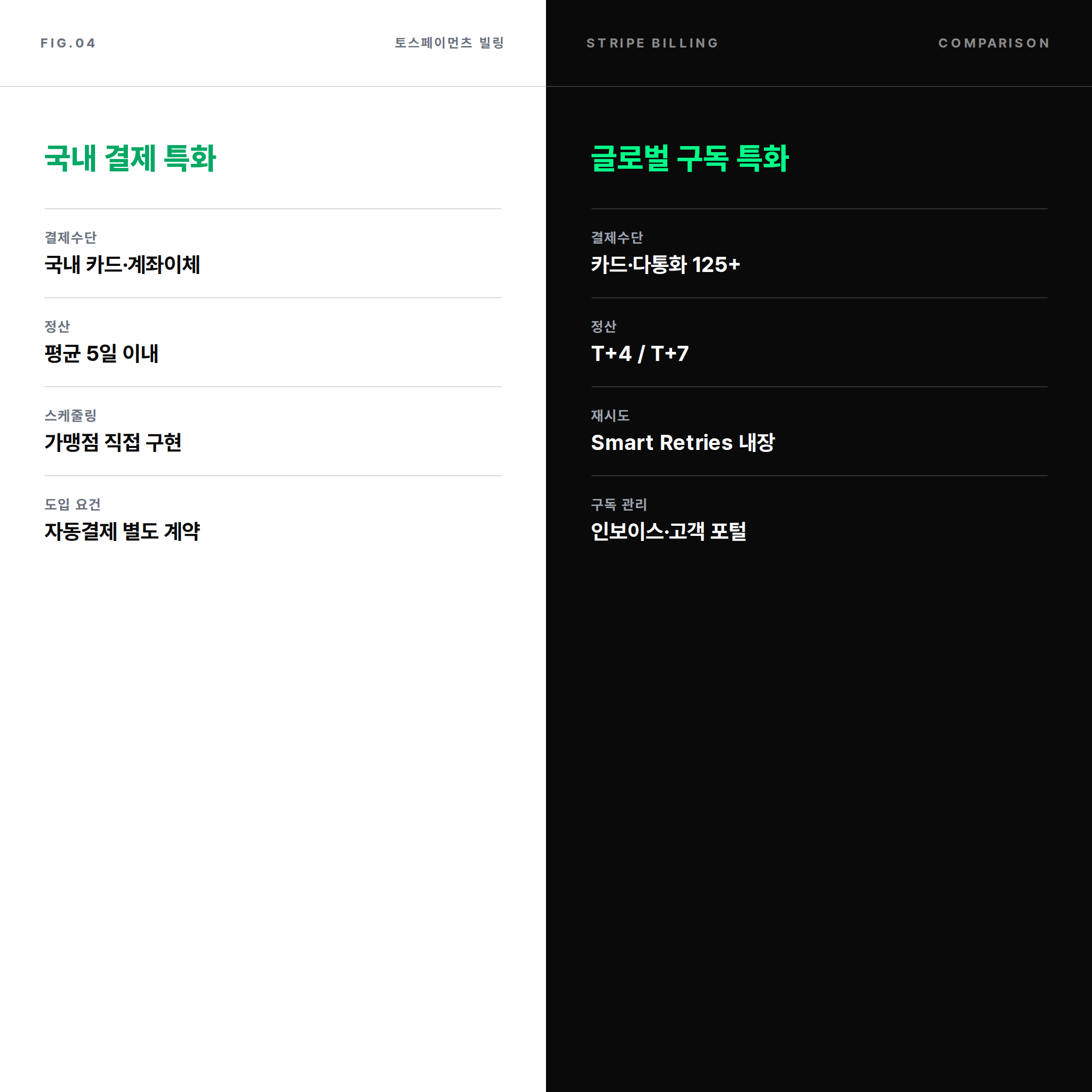 2026 토스페이먼츠 빌링과 Stripe Billing 좌우 비교 명암 분할 인포그래픽
