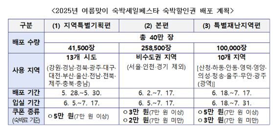 숙박할인권 배포 계획