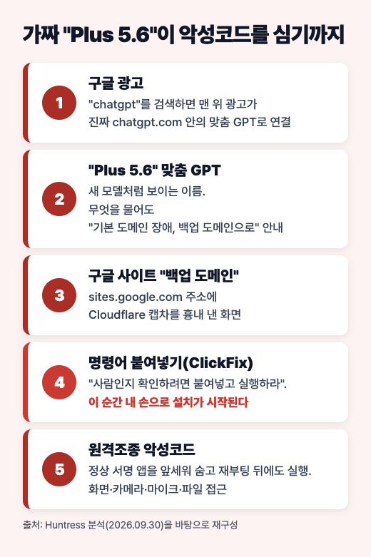 구글 광고, Plus 5.6 맞춤 GPT, 구글 사이트 백업 도메인, 명령어 붙여넣기, 원격조종 악성코드로 이어지는 5단계 도식