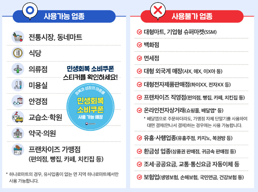민생회복소비쿠폰사용처