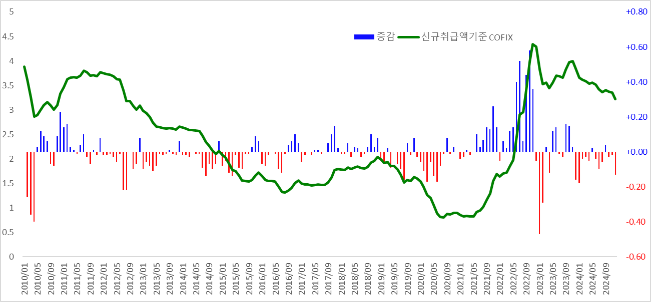 2010년 이후 코픽스(COFIX) 신규취급액 기준금리 추이