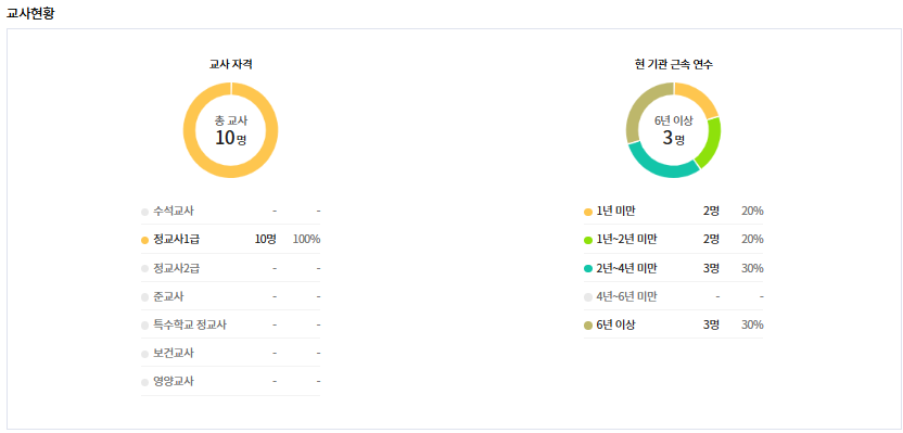 아름솔유치원 선생님 현황