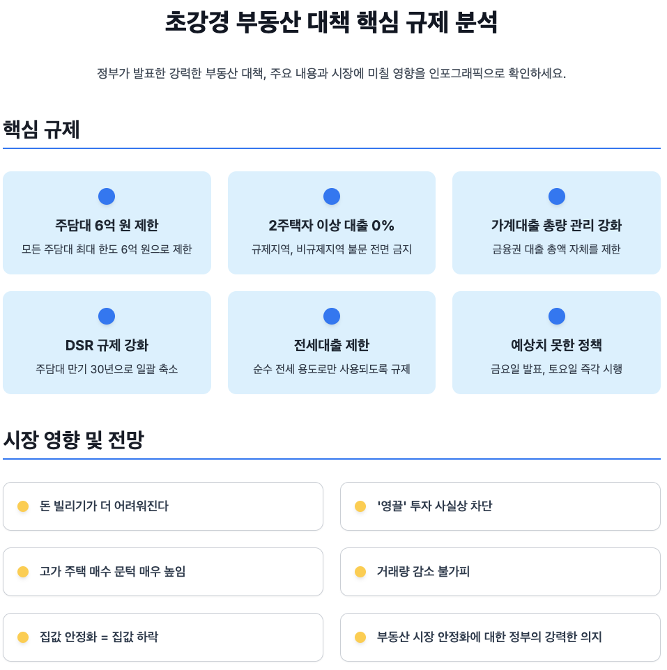 이번 대출 규제로 인해 거래량 감소는 불가피할 것으로 보입니다. 집을 팔려는 사람들은 줄어들겠지만, 대출이 막히면서 살 수 있는 사람들도 줄어들기 때문입니다. 공급이 줄어들어 가격이 오르는 것은 '버블'이며, 이는 쉽게 꺼질 수 있다는 분석도 나옵니다. 결국, 집값 안정화는 곧 집값 하락을 의미할 수 있다는 전망이 우세합니다.
현재 정부는 세금으로 집값을 잡지 않겠다는 입장을 고수하고 있지만, 만약 이번 대책에도 시장이 안정되지 않는다면 또 다른 강력한 수단들이 고려될 가능성도 배제할 수 없습니다.