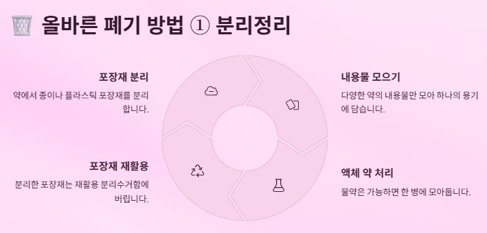 유통기한 지난 약 영양제 처리(폐기)방법(먹어도 될까? 수거함 위치는?)