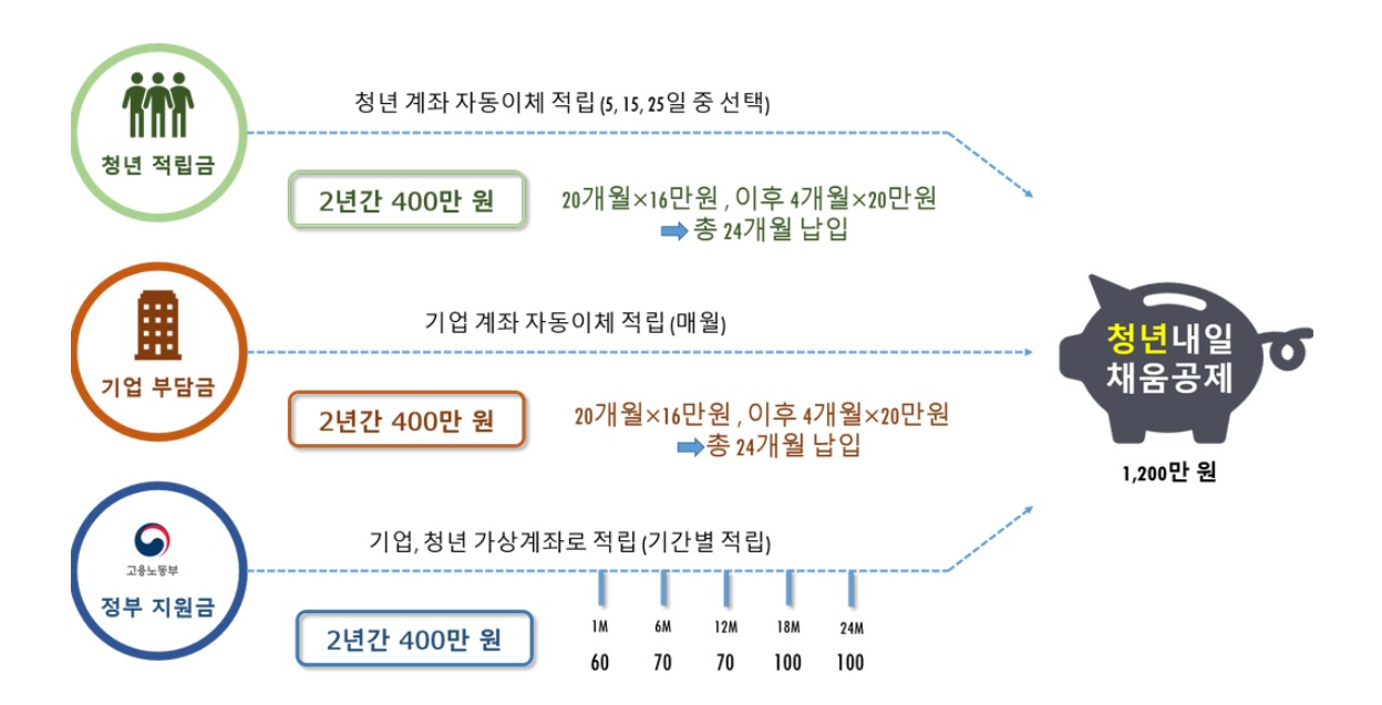 청년-내일-채움-공제-사진