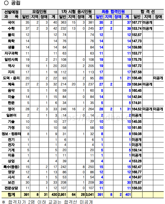 2023중등임용최종합격컷(충남)