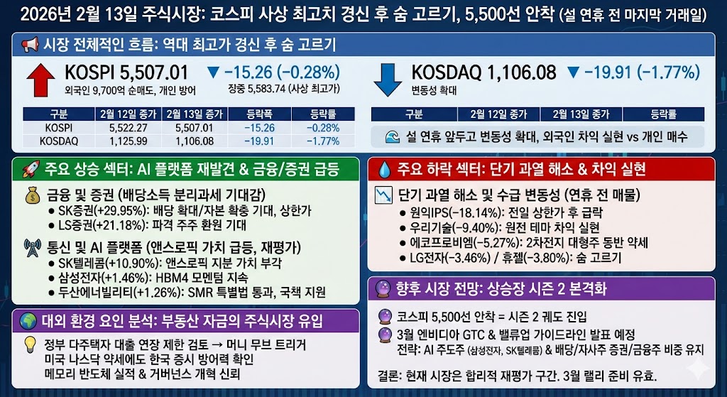 최고가 경신 후 숨 고르기