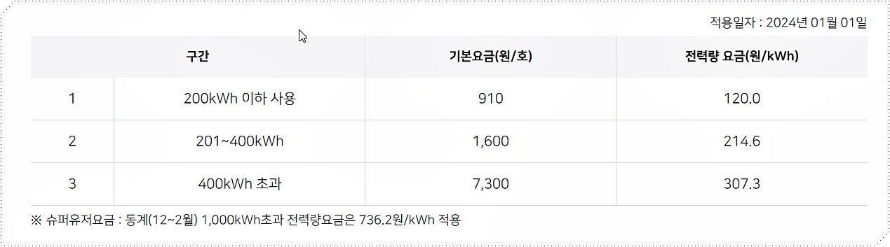 주택용 전력(저압) 요금표 3