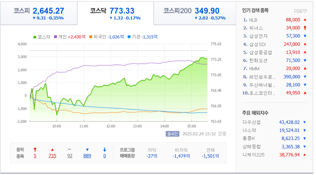 2월-24일-국내-증시마감차트-네이버자료
