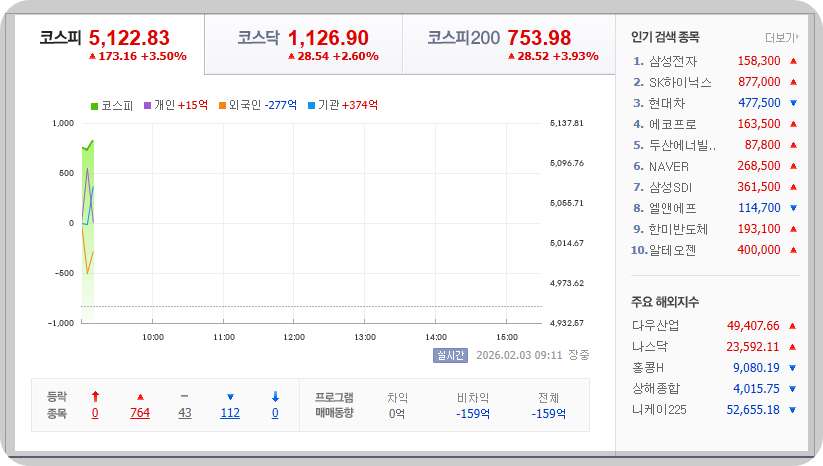 2026-02-03, 오전 09시 11분 한국증시현황 [이미지=네이버 Pay 증권 제겅]