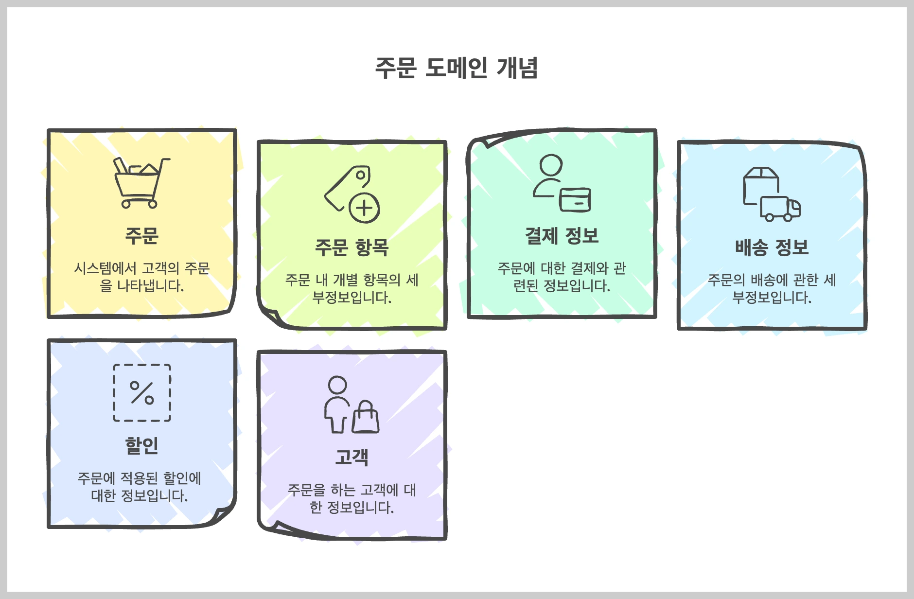 주문 도메인 애그리게잇 구성