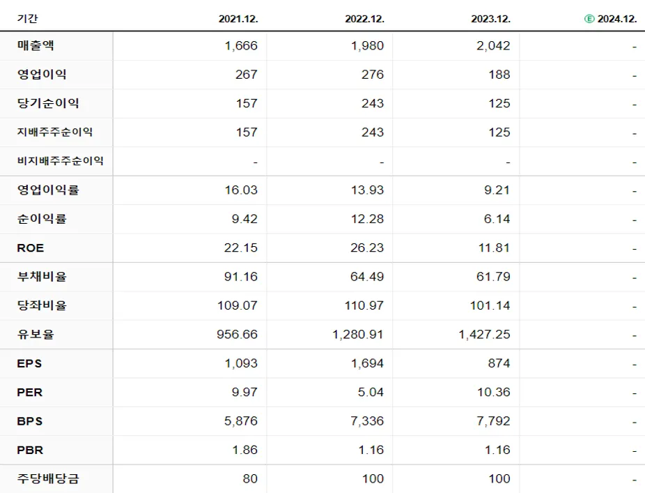 대한뉴팜 재무제표