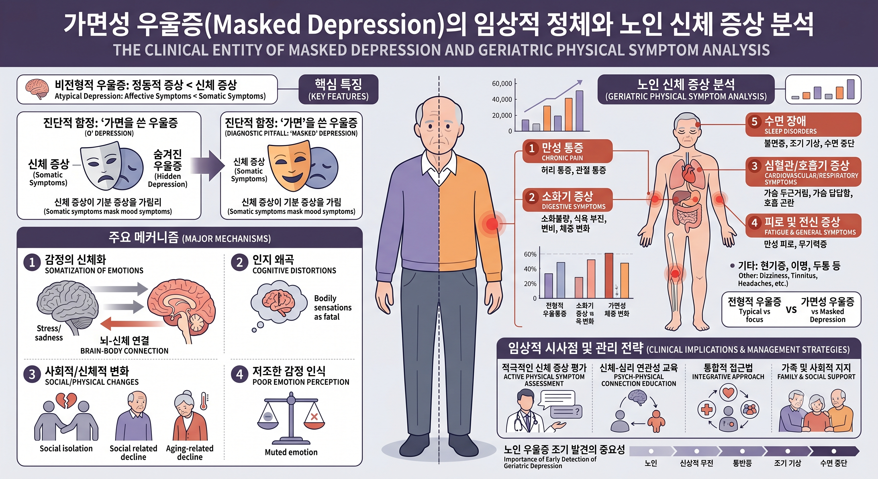가면성 우울증(Masked Depression)의 임상적 정체와 노인 신체 증상 분석