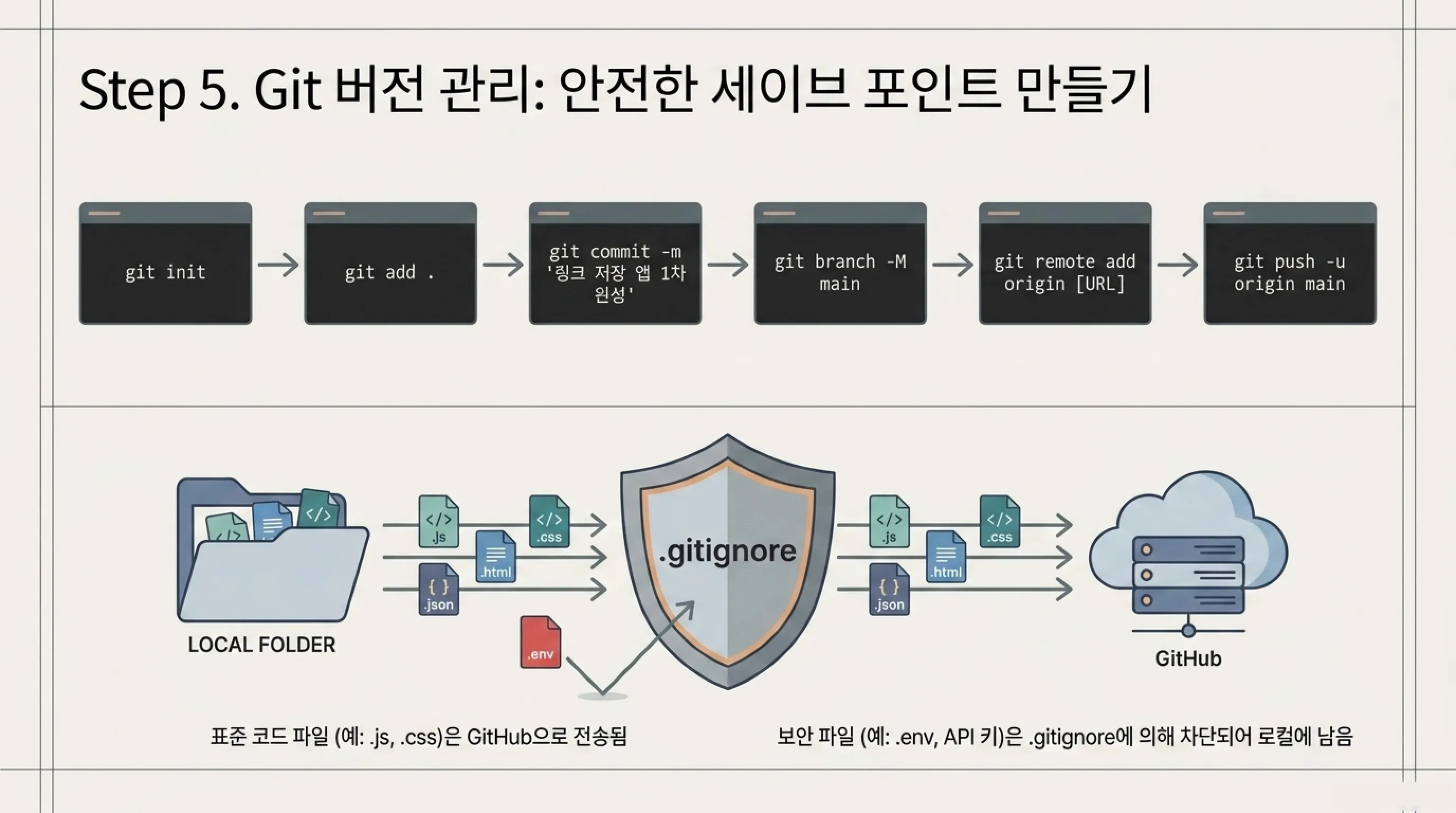 바이브코딩 실습 프로젝트 5단계: Git으로 코드 저장 — 세이브 포인트 만들기