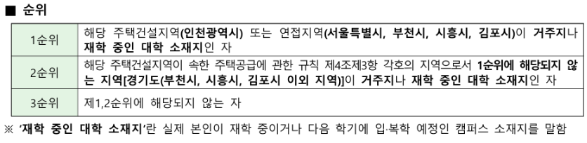 인천 검단 LH 행복주택 청약 대학생 순위