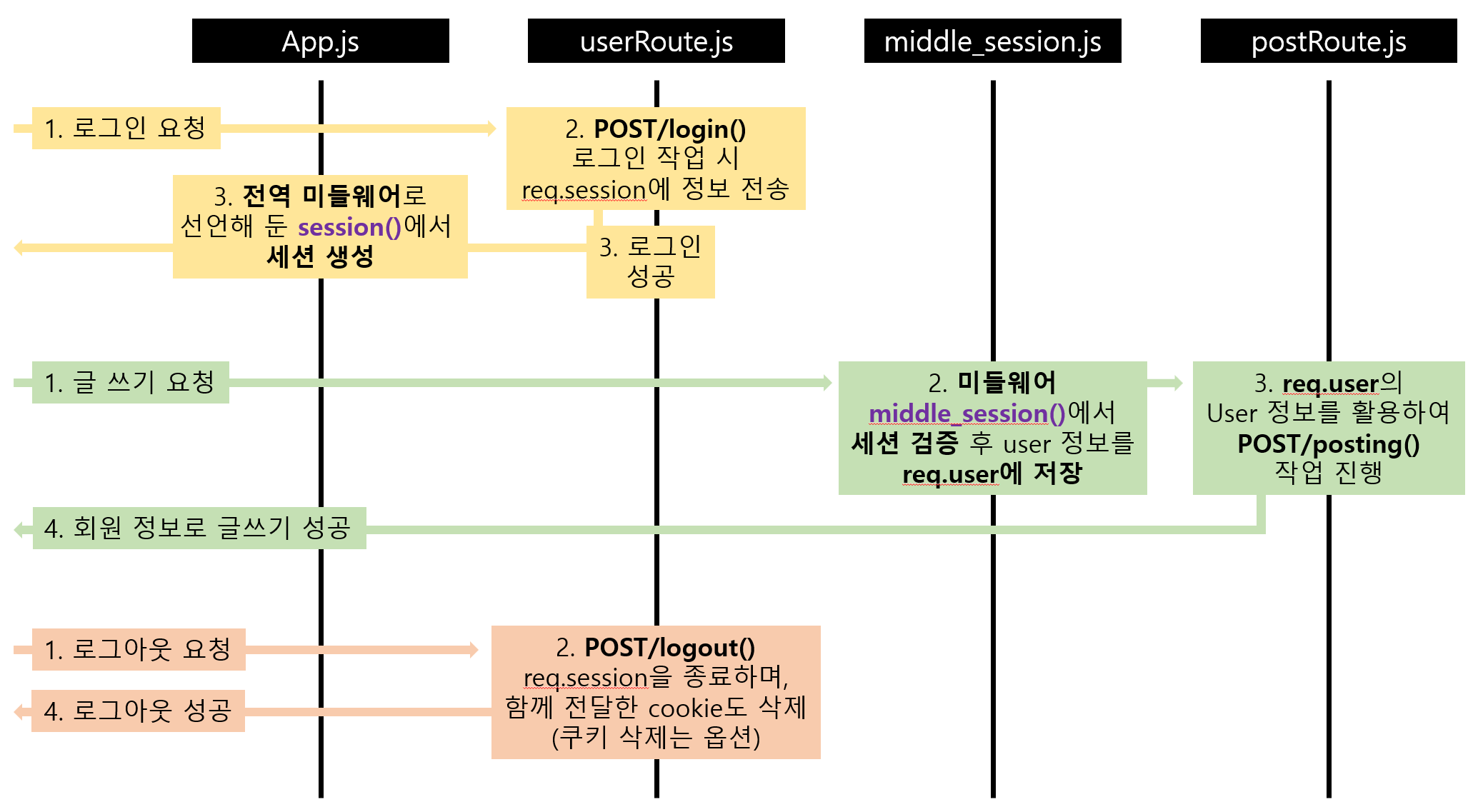 세션을 이용한 유저 기능 흐름도
