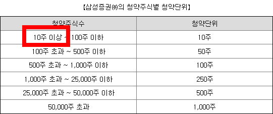 삼성증권 청약한도