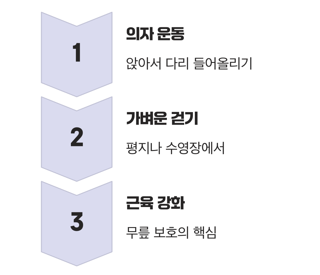 주사보다 중요한 '허벅지 근육' 운동
