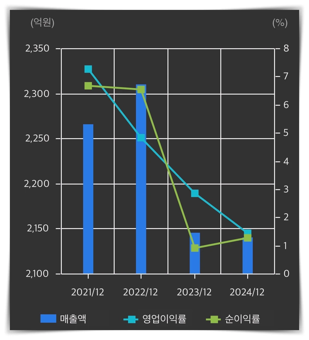 디아이-손익계산-그래프