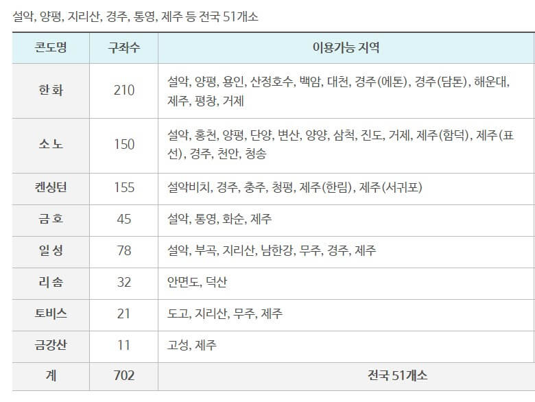 근로자휴양콘도-이용가능지역